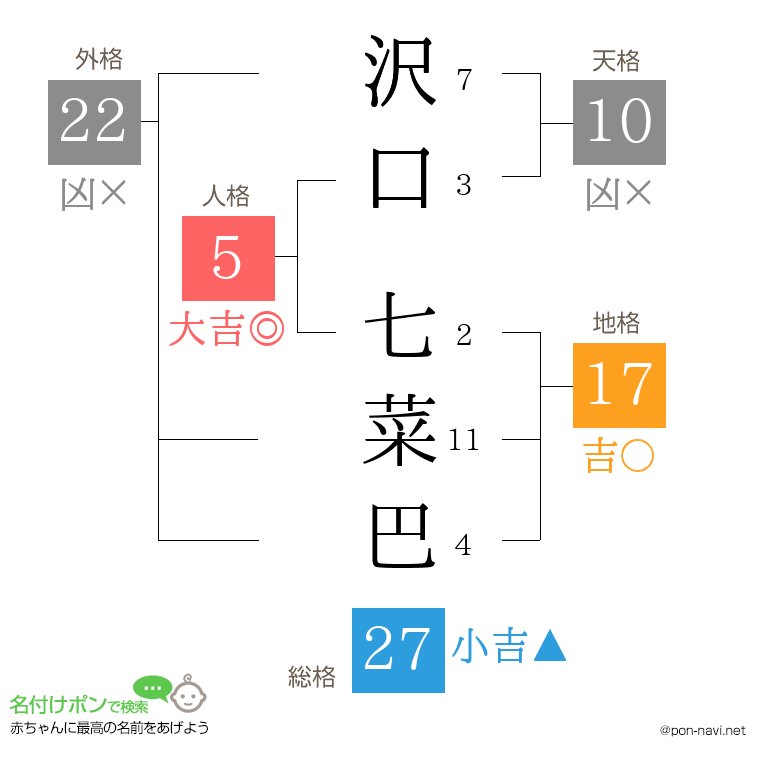 沢口 七菜巴さんの姓名判断結果