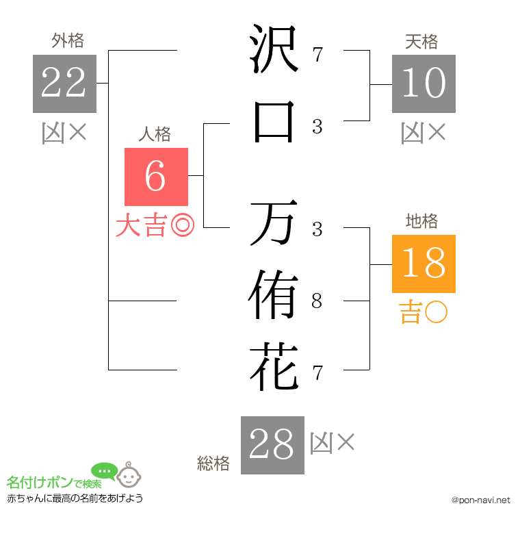 沢口 万侑花さんの姓名判断結果