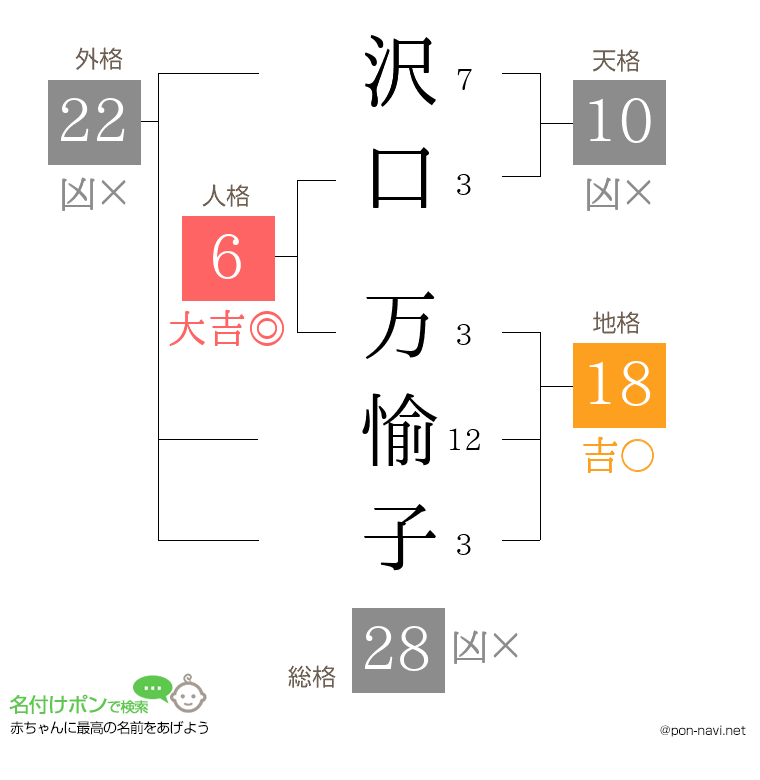 沢口 万愉子さんの姓名判断結果
