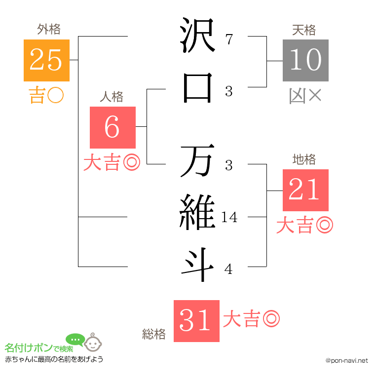 沢口 万維斗さんの姓名判断結果
