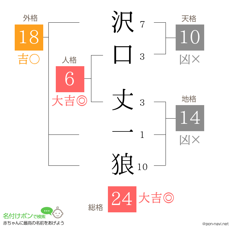 沢口 丈一狼さんの姓名判断結果