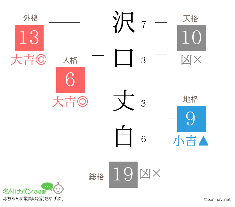 沢口 丈自さんの姓名判断結果