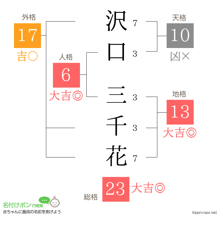 沢口 三千花さんの姓名判断結果
