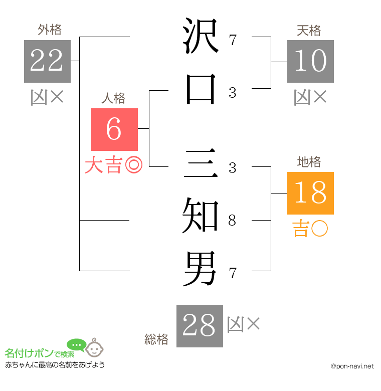 沢口 三知男さんの姓名判断結果