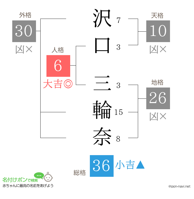 沢口 三輪奈さんの姓名判断結果