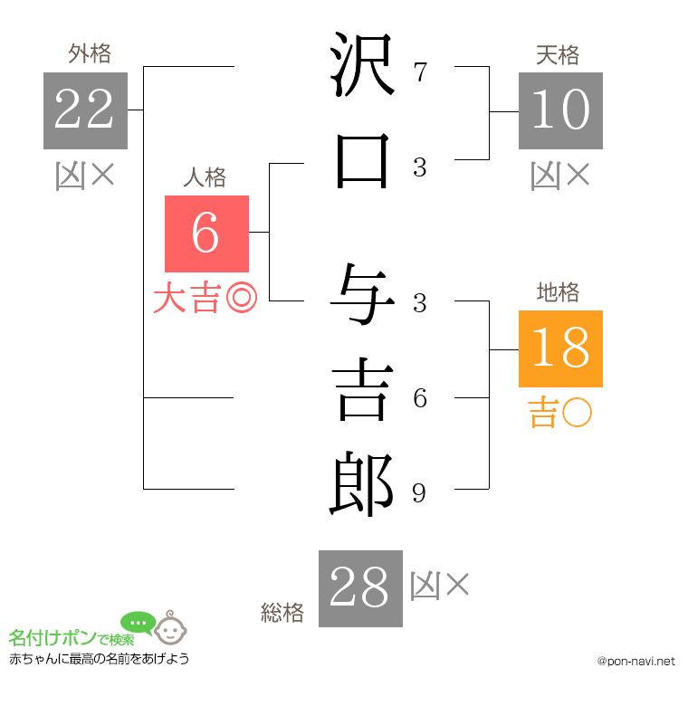 沢口 与吉郎さんの姓名判断結果