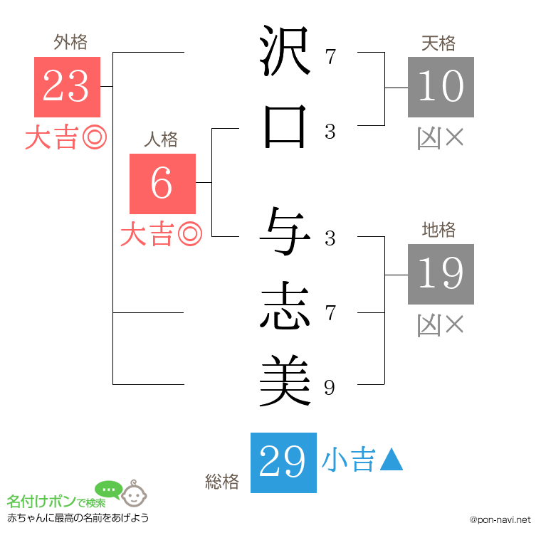 沢口 与志美さんの姓名判断結果