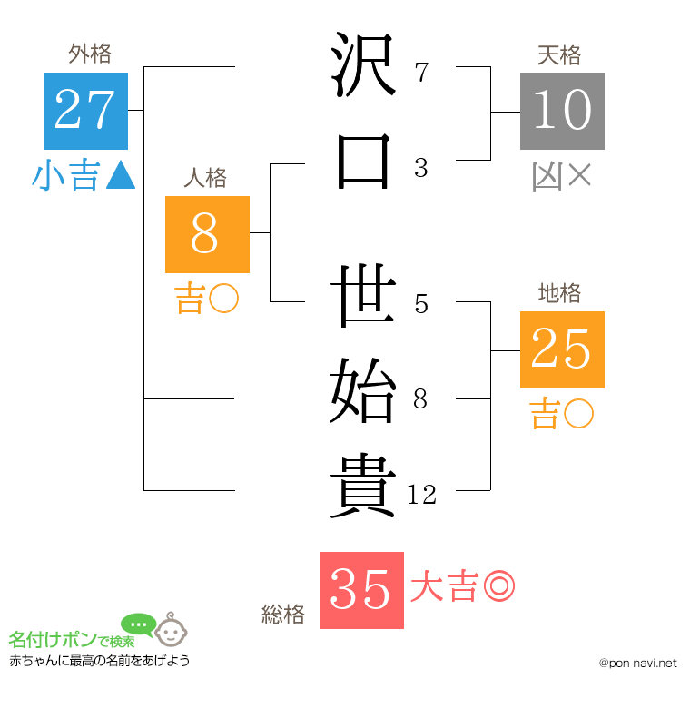 沢口 世始貴さんの姓名判断結果