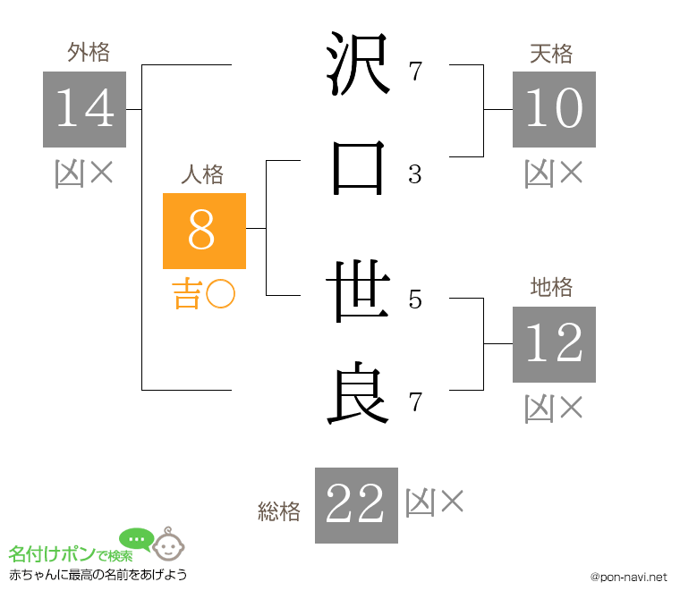 沢口 世良さんの姓名判断結果