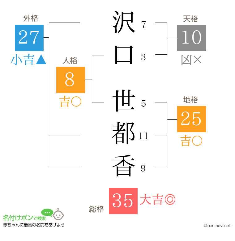 沢口 世都香さんの姓名判断結果