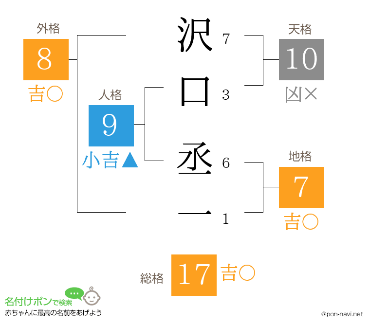 沢口 丞一さんの姓名判断結果