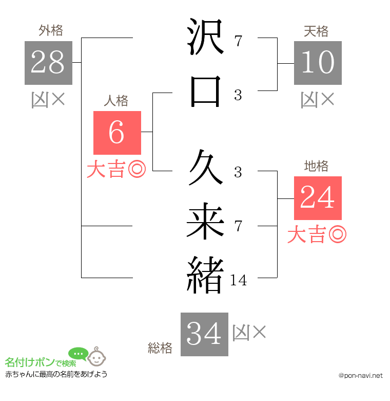 沢口 久来緒さんの姓名判断結果