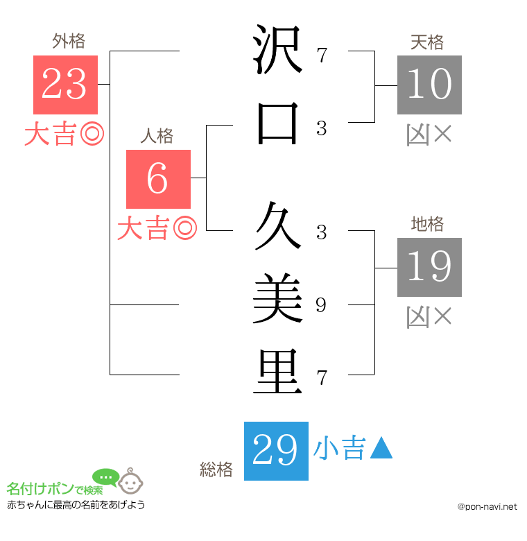 沢口 久美里さんの姓名判断結果