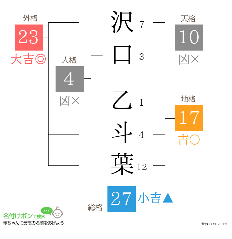 沢口 乙斗葉さんの姓名判断結果