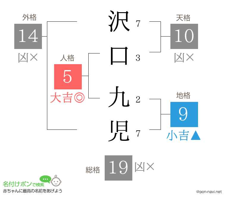 沢口 九児さんの姓名判断結果