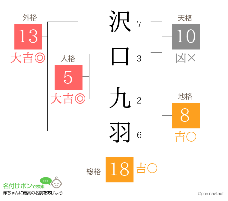沢口 九羽さんの姓名判断結果