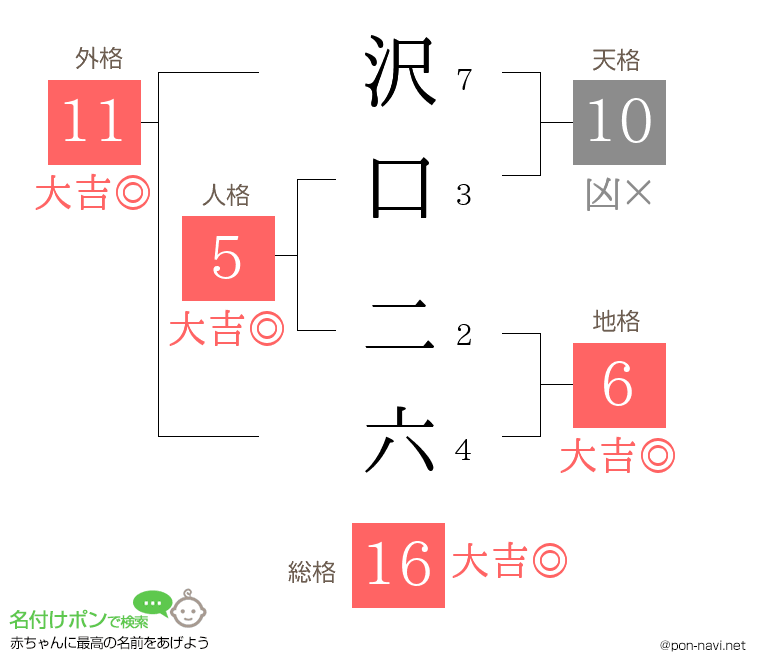 沢口 二六さんの姓名判断結果