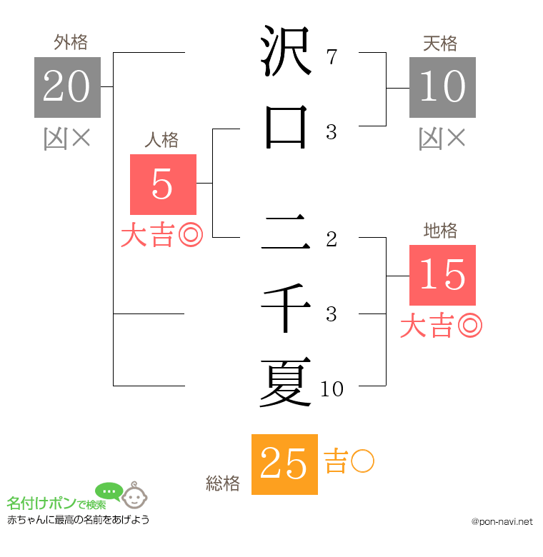 沢口 二千夏さんの姓名判断結果