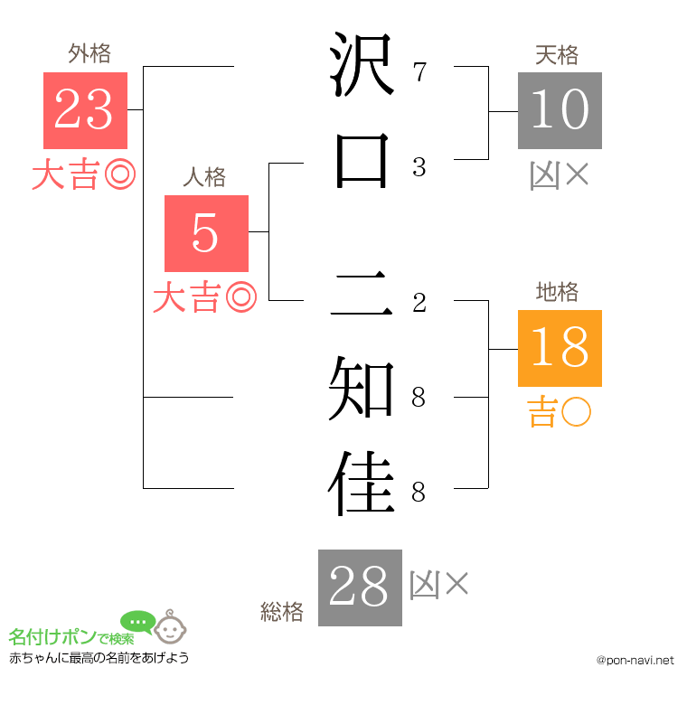 沢口 二知佳さんの姓名判断結果