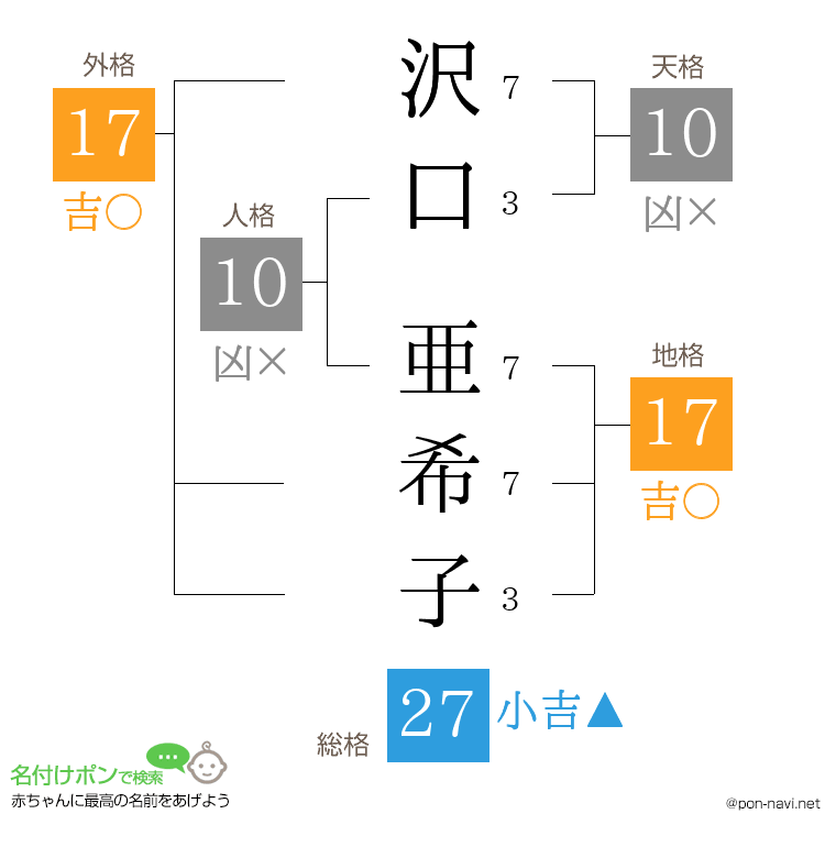 沢口 亜希子さんの姓名判断結果