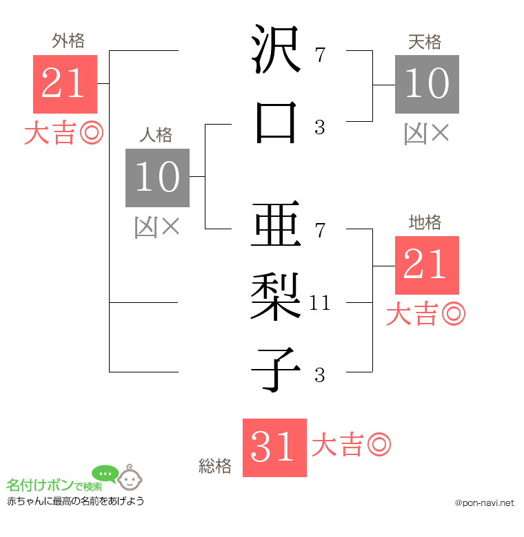 沢口 亜梨子さんの姓名判断結果