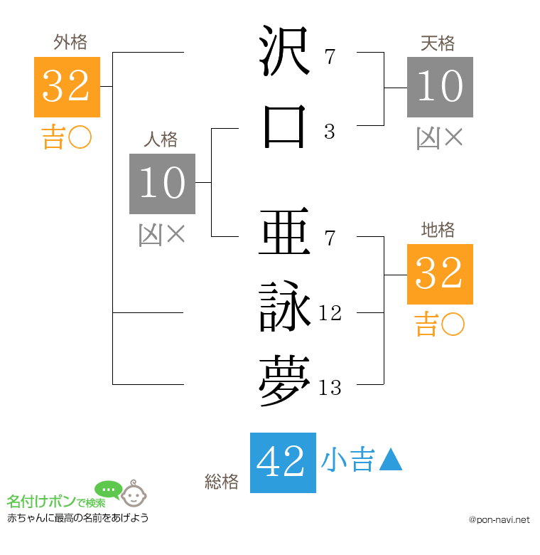 沢口 亜詠夢さんの姓名判断結果