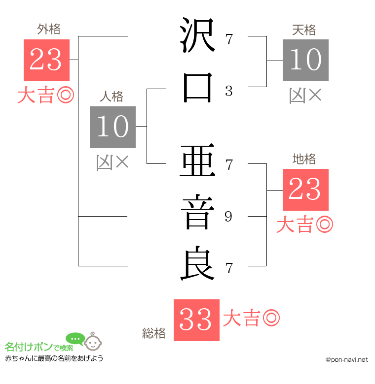 沢口 亜音良さんの姓名判断結果