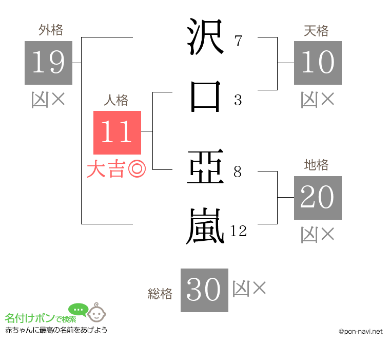 沢口 亞嵐さんの姓名判断結果