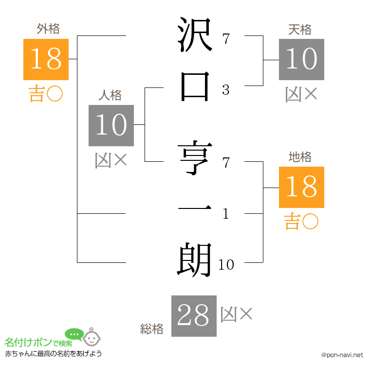沢口 亨一朗さんの姓名判断結果