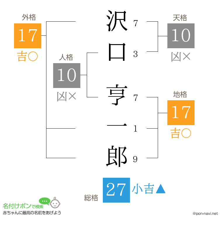 沢口 亨一郎さんの姓名判断結果