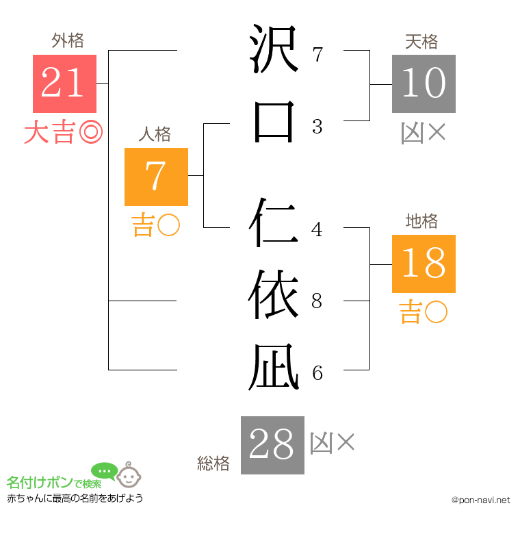 沢口 仁依凪さんの姓名判断結果