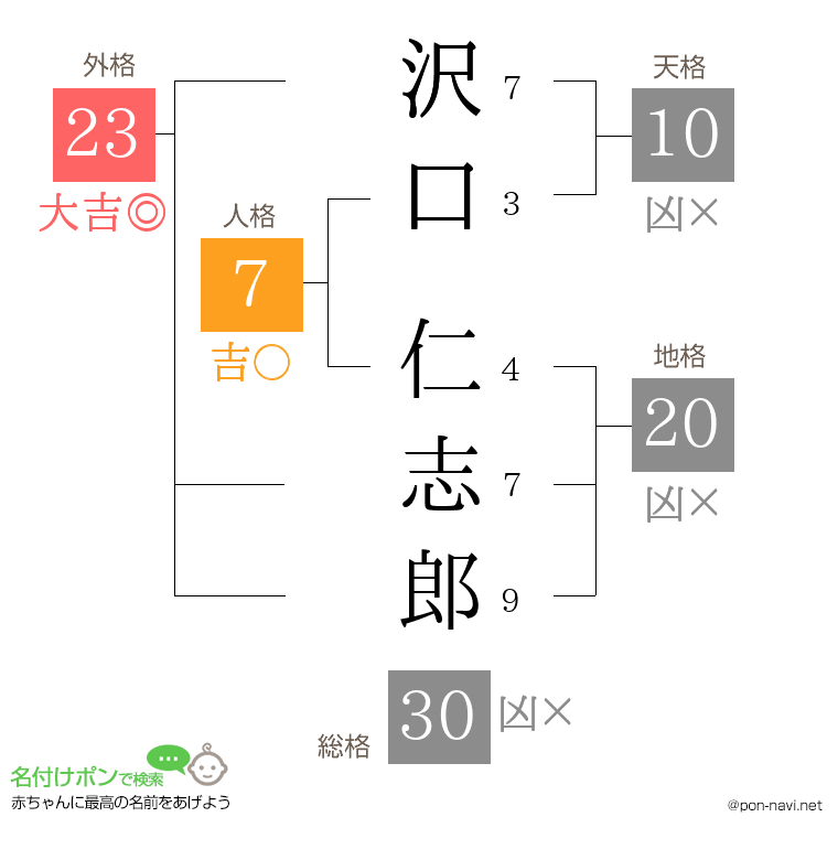 沢口 仁志郎さんの姓名判断結果