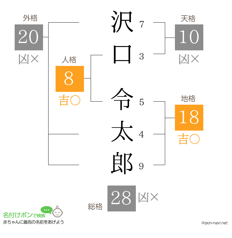 沢口 令太郎さんの姓名判断結果