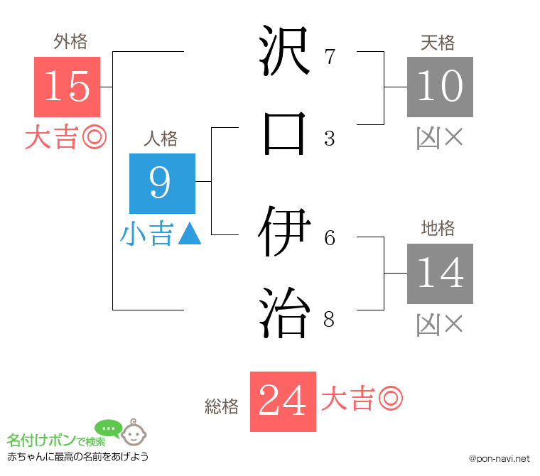 沢口 伊治さんの姓名判断結果