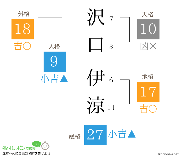 沢口 伊涼さんの姓名判断結果