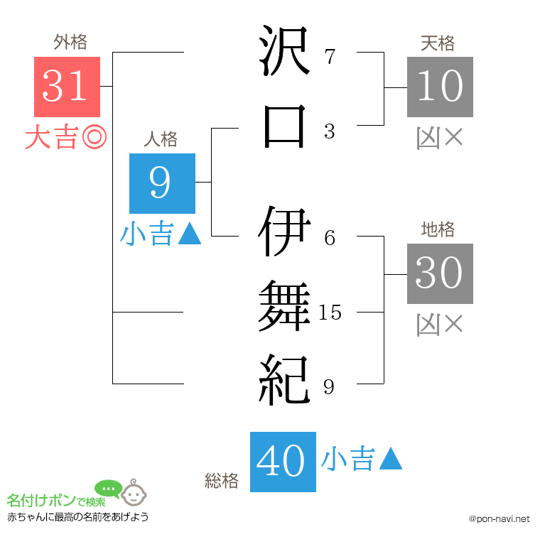 沢口 伊舞紀さんの姓名判断結果