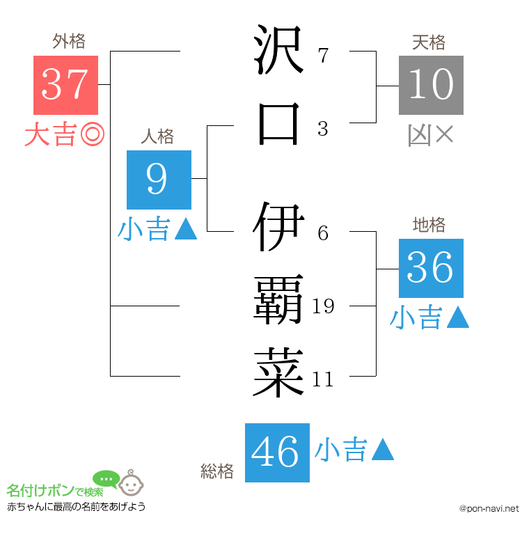 沢口 伊覇菜さんの姓名判断結果