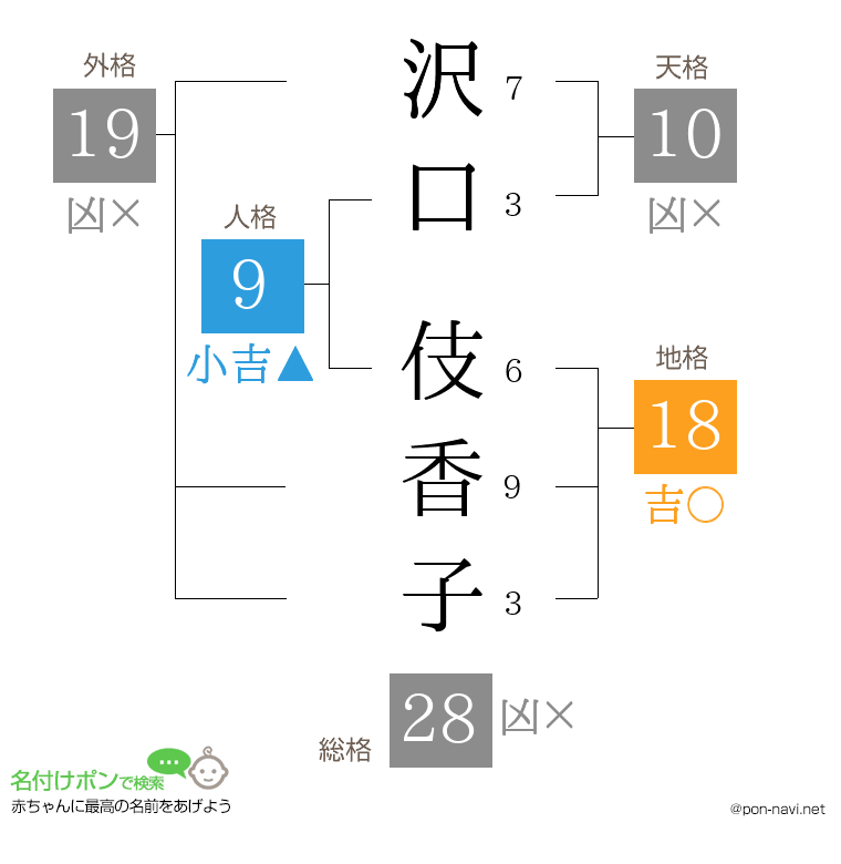 沢口 伎香子さんの姓名判断結果