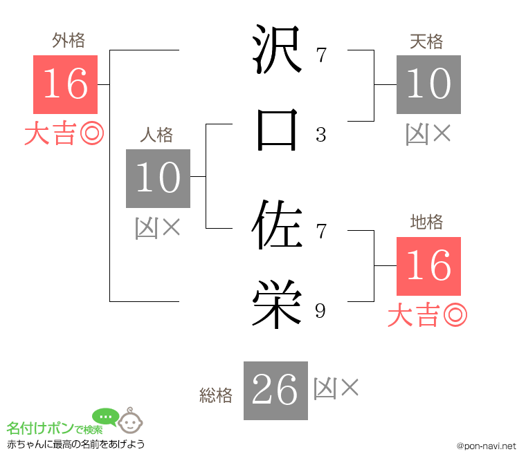 沢口 佐栄さんの姓名判断結果