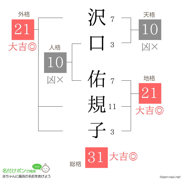 沢口 佑規子さんの姓名判断結果