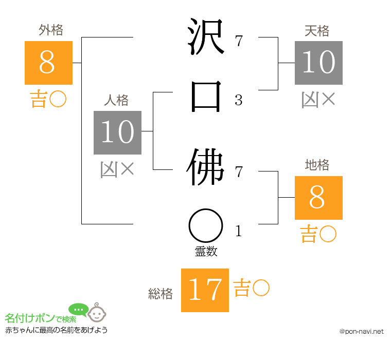 沢口 佛さんの姓名判断結果