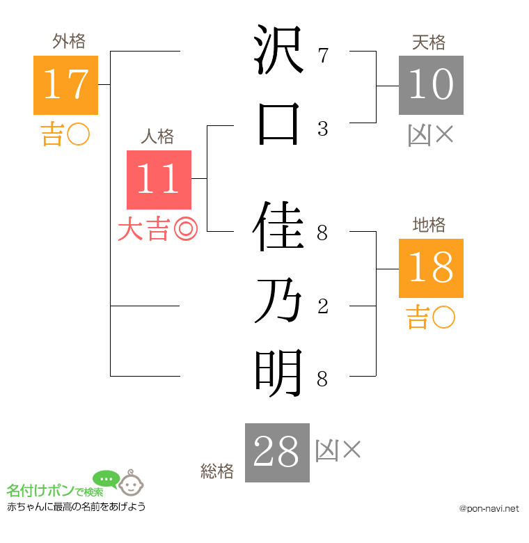 沢口 佳乃明さんの姓名判断結果