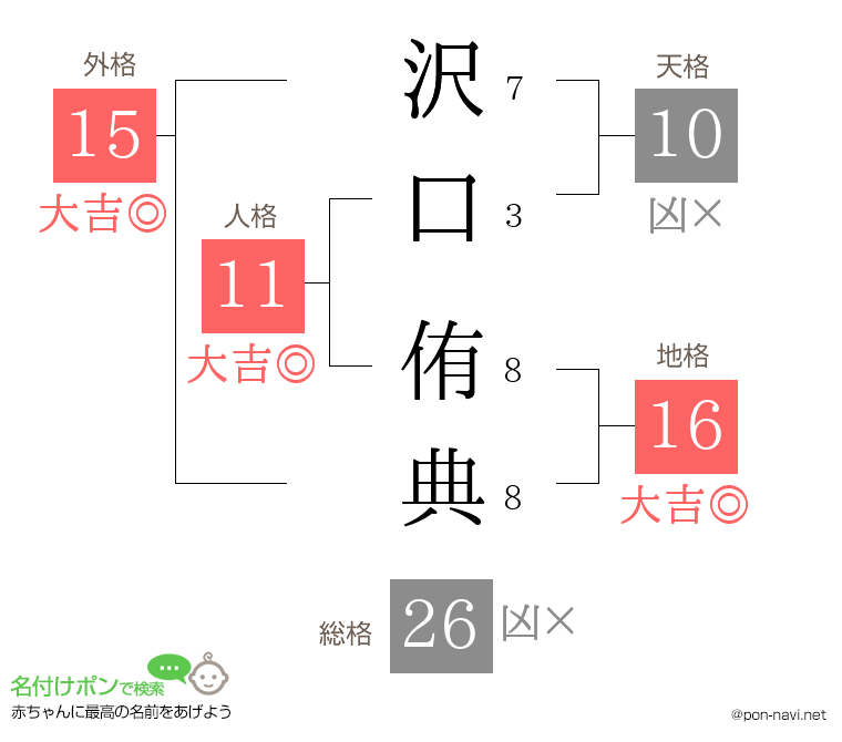 沢口 侑典さんの姓名判断結果