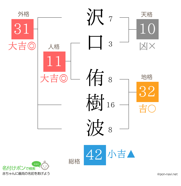 沢口 侑樹波さんの姓名判断結果