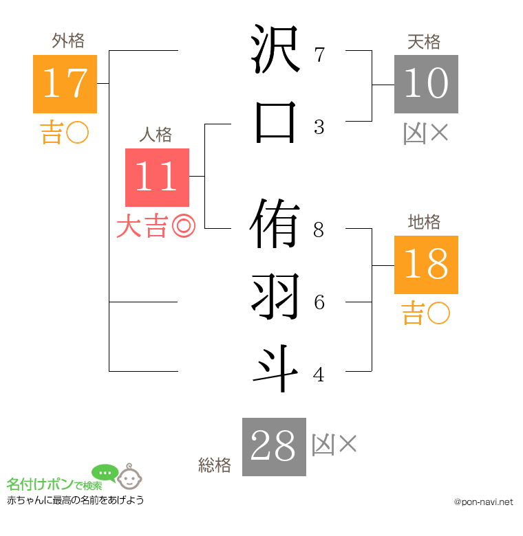 沢口 侑羽斗さんの姓名判断結果