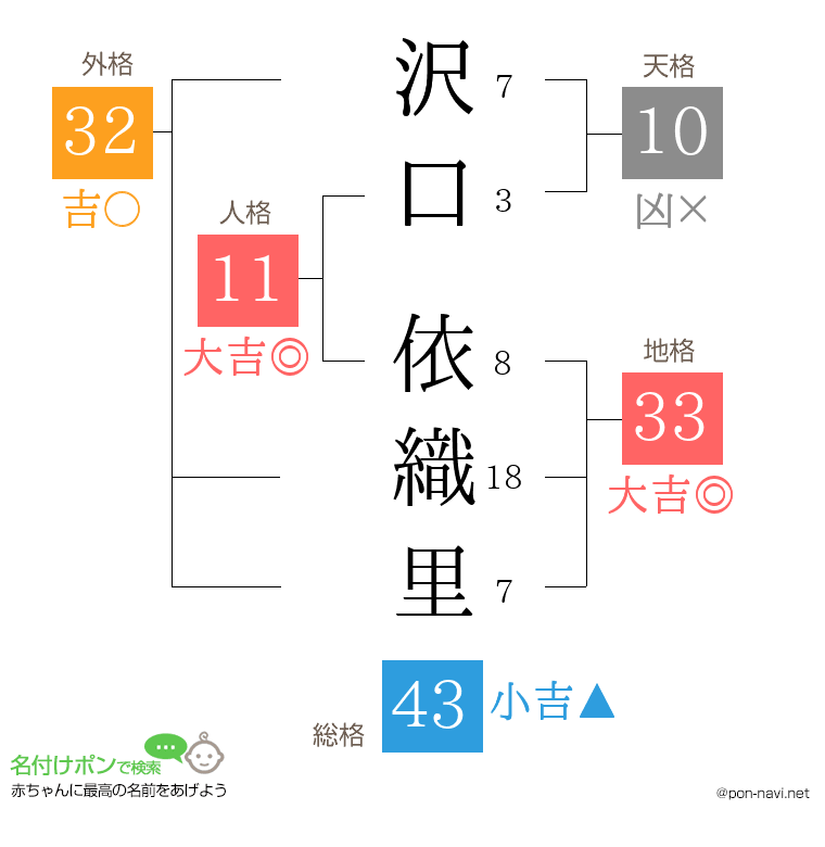 沢口 依織里さんの姓名判断結果