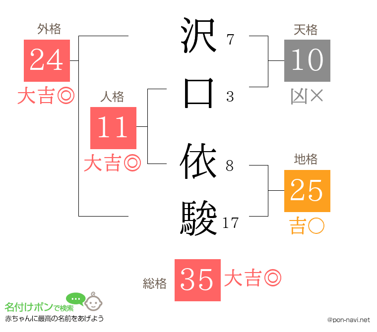 沢口 依駿さんの姓名判断結果