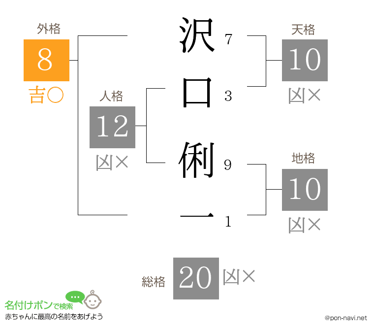 沢口 俐一さんの姓名判断結果