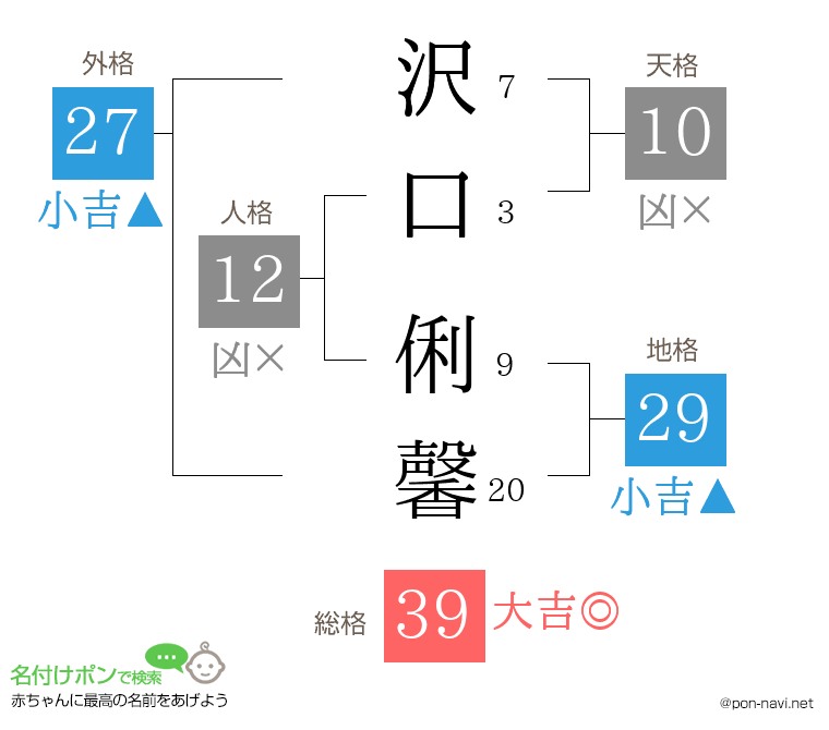 沢口 俐馨さんの姓名判断結果