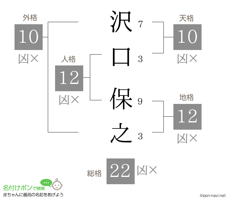 沢口 保之さんの姓名判断結果